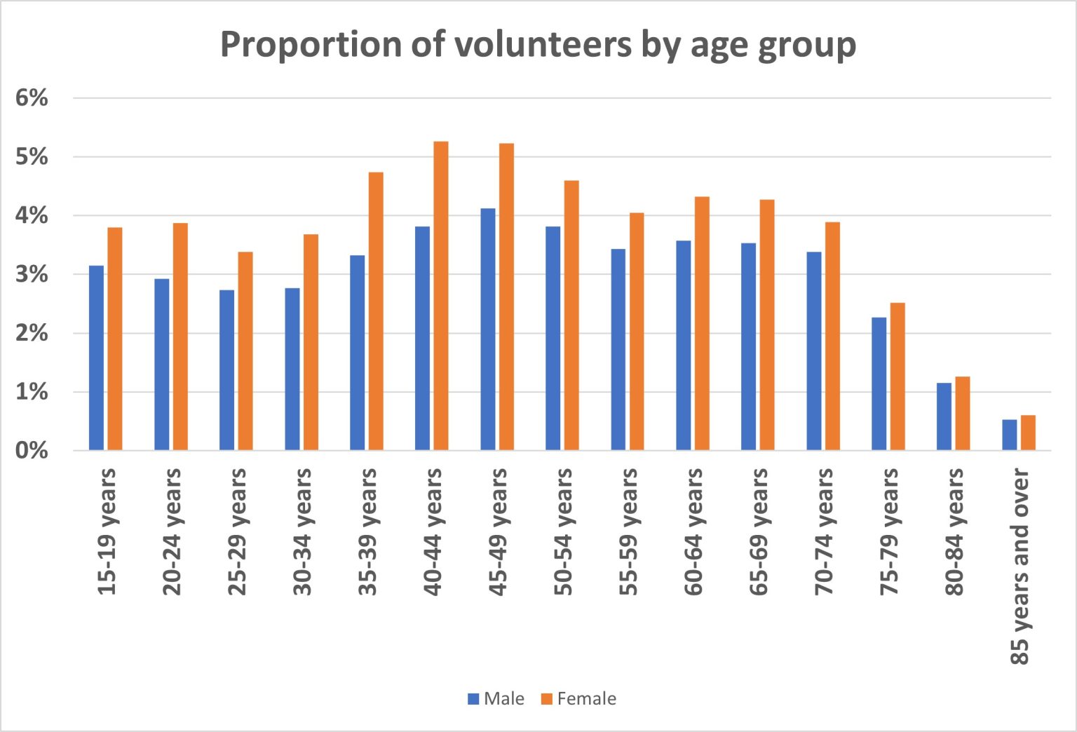 Why Reversing The Recent Downturn In Volunteering Will Be Good For   Volunteer Age Representation 1 1536x1044 